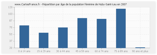 Répartition par âge de la population féminine de Huby-Saint-Leu en 2007