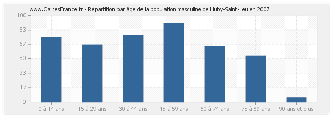 Répartition par âge de la population masculine de Huby-Saint-Leu en 2007