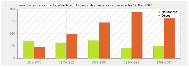 Huby-Saint-Leu : Evolution des naissances et décès entre 1968 et 2007