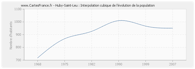 Huby-Saint-Leu : Interpolation cubique de l'évolution de la population
