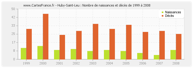 Huby-Saint-Leu : Nombre de naissances et décès de 1999 à 2008