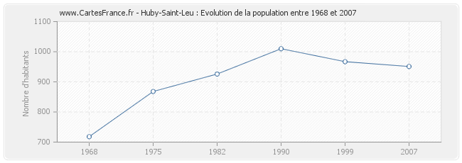 Population Huby-Saint-Leu