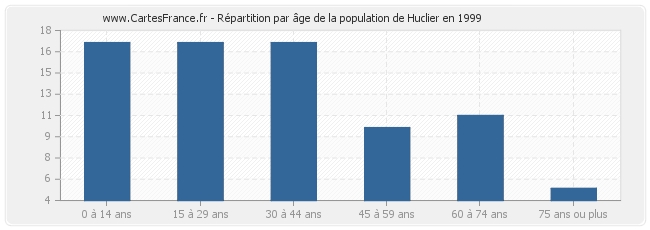 Répartition par âge de la population de Huclier en 1999