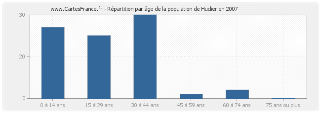 Répartition par âge de la population de Huclier en 2007