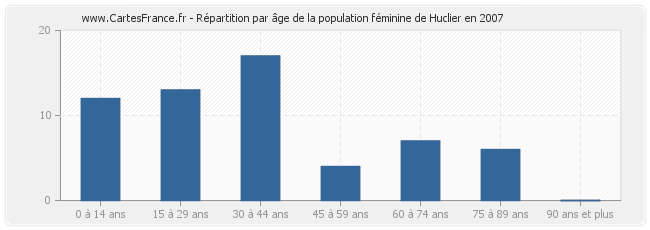 Répartition par âge de la population féminine de Huclier en 2007
