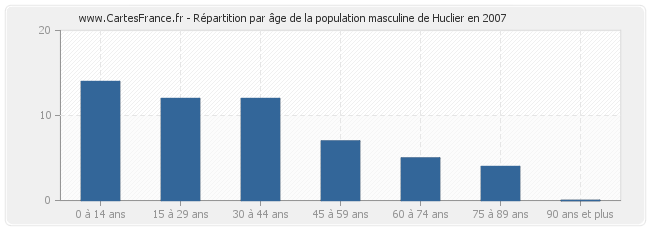 Répartition par âge de la population masculine de Huclier en 2007