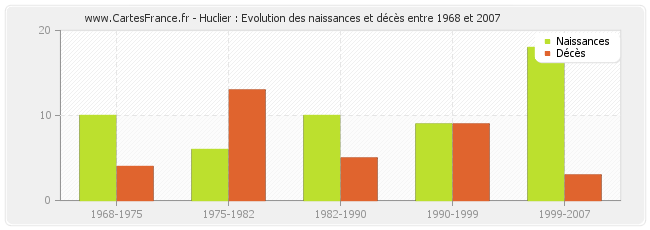 Huclier : Evolution des naissances et décès entre 1968 et 2007