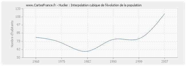 Huclier : Interpolation cubique de l'évolution de la population