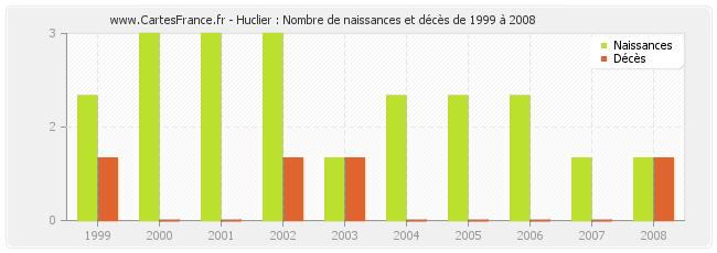 Huclier : Nombre de naissances et décès de 1999 à 2008