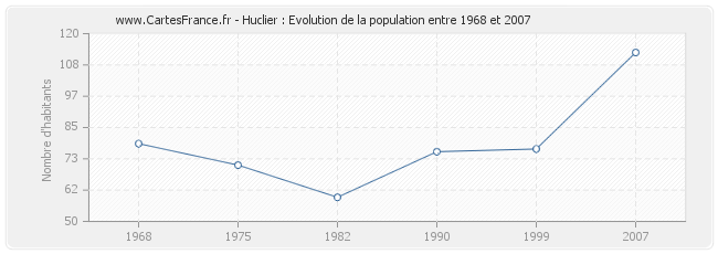 Population Huclier