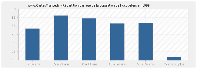 Répartition par âge de la population de Hucqueliers en 1999