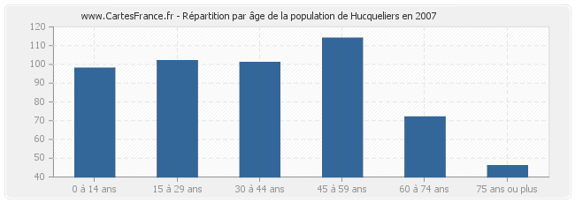 Répartition par âge de la population de Hucqueliers en 2007