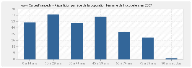 Répartition par âge de la population féminine de Hucqueliers en 2007