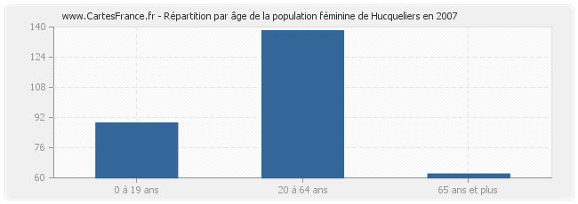 Répartition par âge de la population féminine de Hucqueliers en 2007