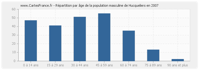 Répartition par âge de la population masculine de Hucqueliers en 2007