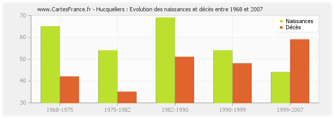 Hucqueliers : Evolution des naissances et décès entre 1968 et 2007