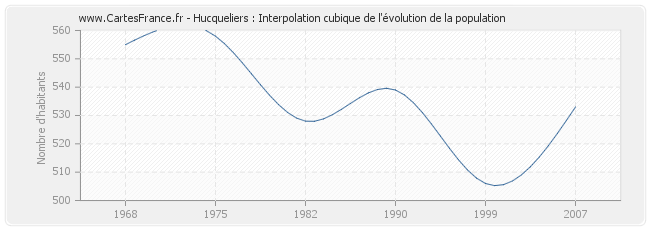 Hucqueliers : Interpolation cubique de l'évolution de la population