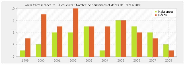 Hucqueliers : Nombre de naissances et décès de 1999 à 2008