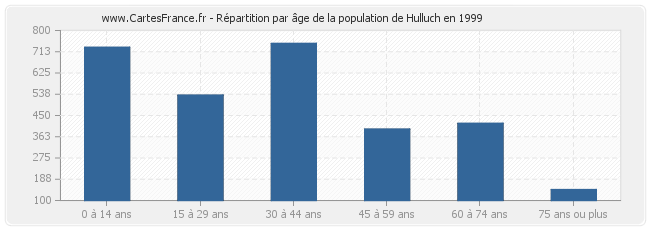 Répartition par âge de la population de Hulluch en 1999