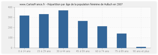 Répartition par âge de la population féminine de Hulluch en 2007