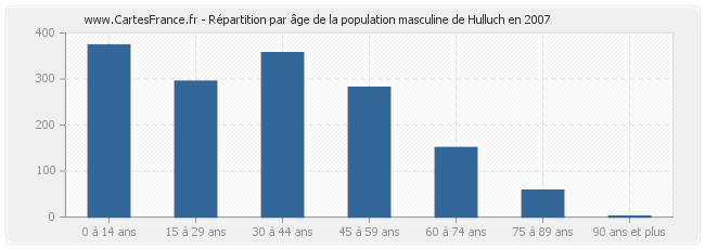 Répartition par âge de la population masculine de Hulluch en 2007