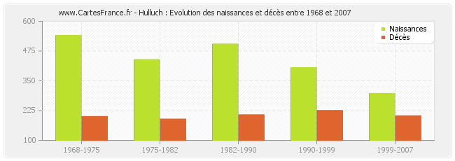 Hulluch : Evolution des naissances et décès entre 1968 et 2007