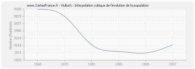 Hulluch : Interpolation cubique de l'évolution de la population