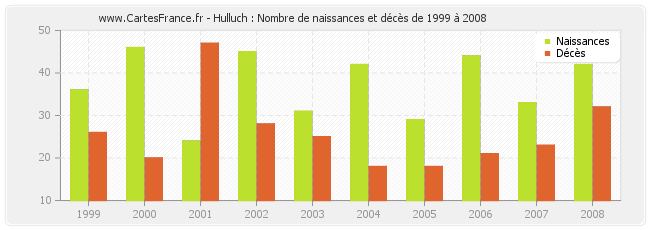 Hulluch : Nombre de naissances et décès de 1999 à 2008