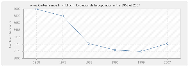 Population Hulluch