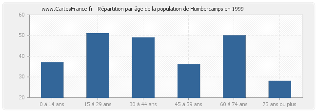Répartition par âge de la population de Humbercamps en 1999