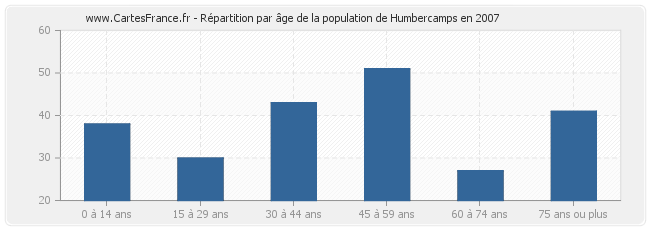 Répartition par âge de la population de Humbercamps en 2007