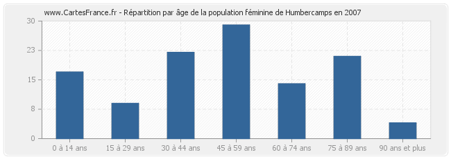 Répartition par âge de la population féminine de Humbercamps en 2007