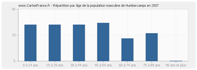 Répartition par âge de la population masculine de Humbercamps en 2007