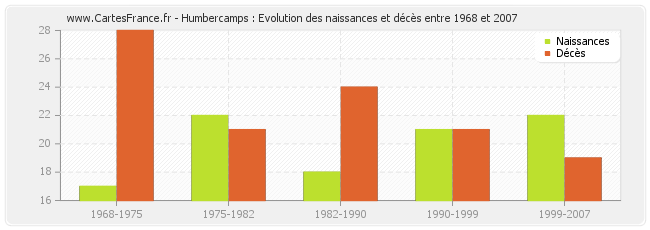 Humbercamps : Evolution des naissances et décès entre 1968 et 2007
