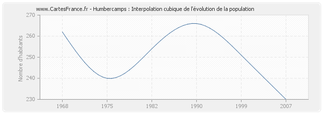 Humbercamps : Interpolation cubique de l'évolution de la population