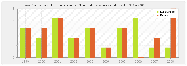 Humbercamps : Nombre de naissances et décès de 1999 à 2008