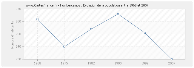 Population Humbercamps