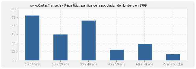 Répartition par âge de la population de Humbert en 1999