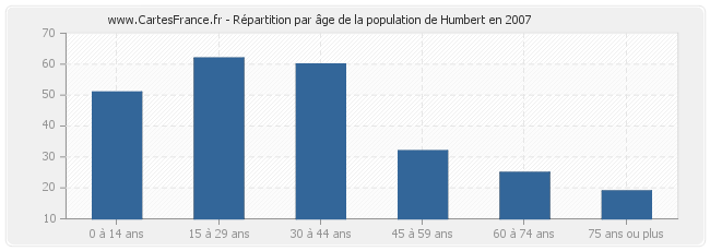 Répartition par âge de la population de Humbert en 2007