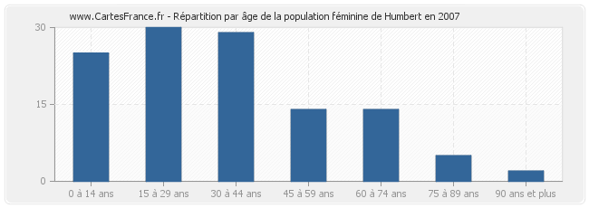 Répartition par âge de la population féminine de Humbert en 2007