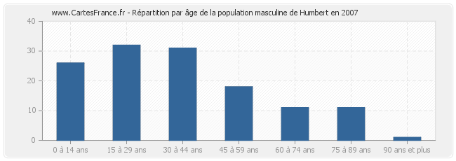 Répartition par âge de la population masculine de Humbert en 2007