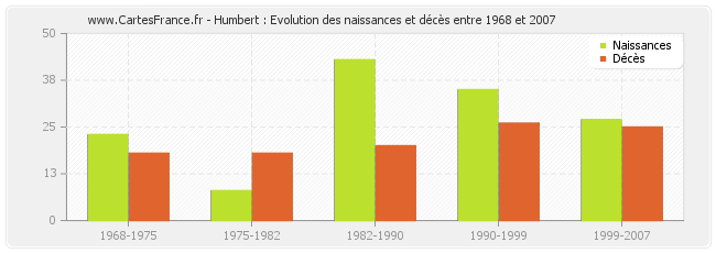 Humbert : Evolution des naissances et décès entre 1968 et 2007