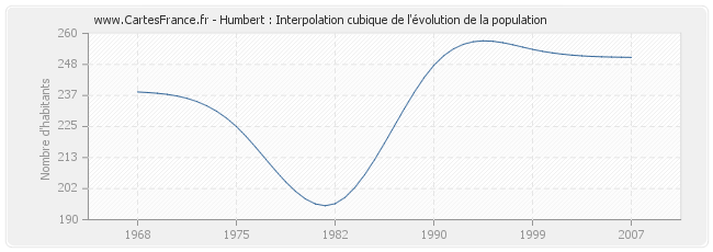 Humbert : Interpolation cubique de l'évolution de la population