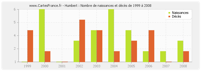 Humbert : Nombre de naissances et décès de 1999 à 2008