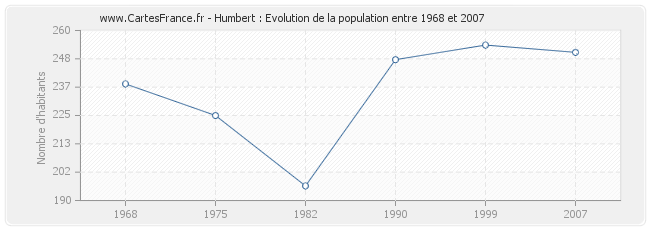 Population Humbert