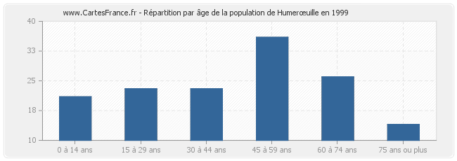 Répartition par âge de la population de Humerœuille en 1999