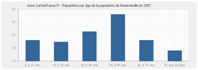 Répartition par âge de la population de Humerœuille en 2007