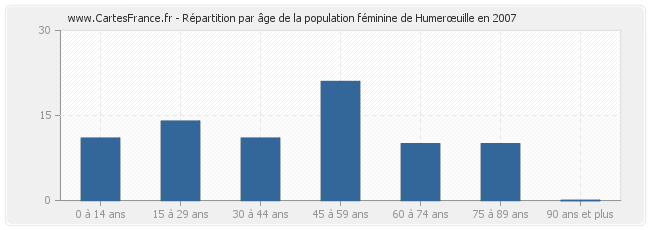 Répartition par âge de la population féminine de Humerœuille en 2007