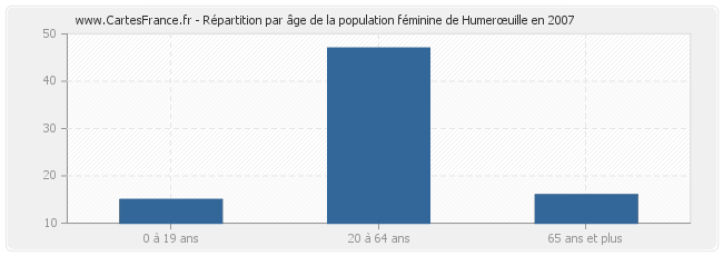 Répartition par âge de la population féminine de Humerœuille en 2007