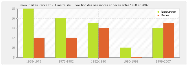 Humerœuille : Evolution des naissances et décès entre 1968 et 2007